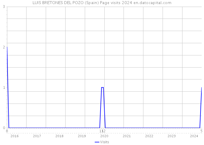 LUIS BRETONES DEL POZO (Spain) Page visits 2024 