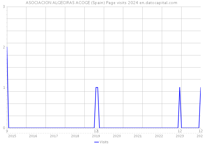 ASOCIACION ALGECIRAS ACOGE (Spain) Page visits 2024 