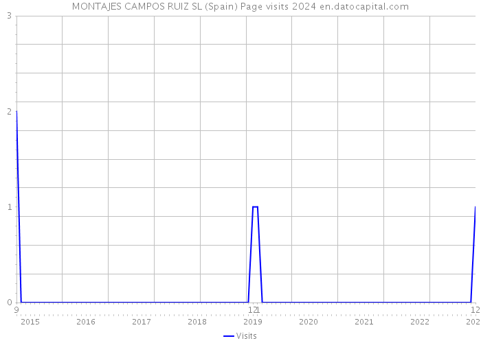 MONTAJES CAMPOS RUIZ SL (Spain) Page visits 2024 