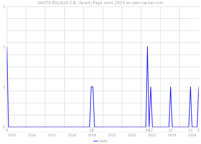 SANTA EULALIA C.B. (Spain) Page visits 2024 