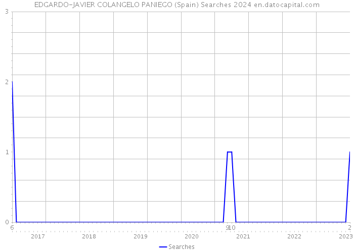 EDGARDO-JAVIER COLANGELO PANIEGO (Spain) Searches 2024 