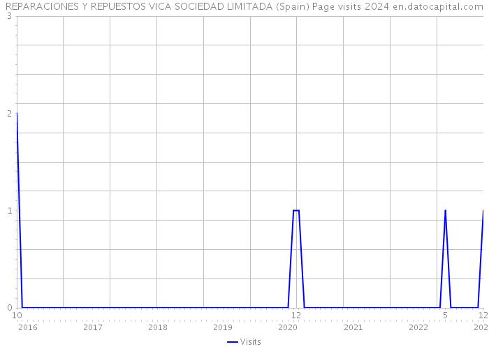 REPARACIONES Y REPUESTOS VICA SOCIEDAD LIMITADA (Spain) Page visits 2024 