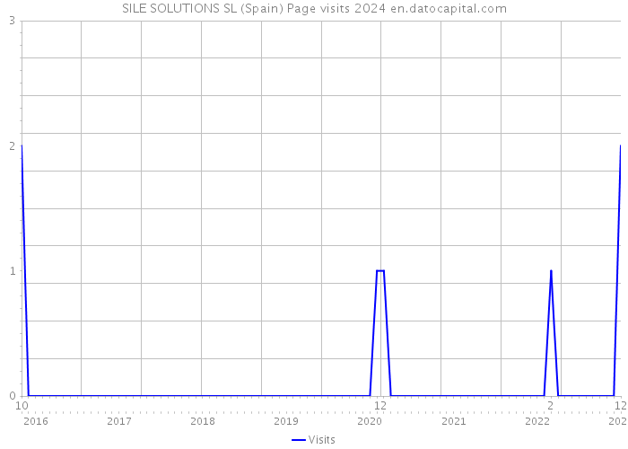 SILE SOLUTIONS SL (Spain) Page visits 2024 