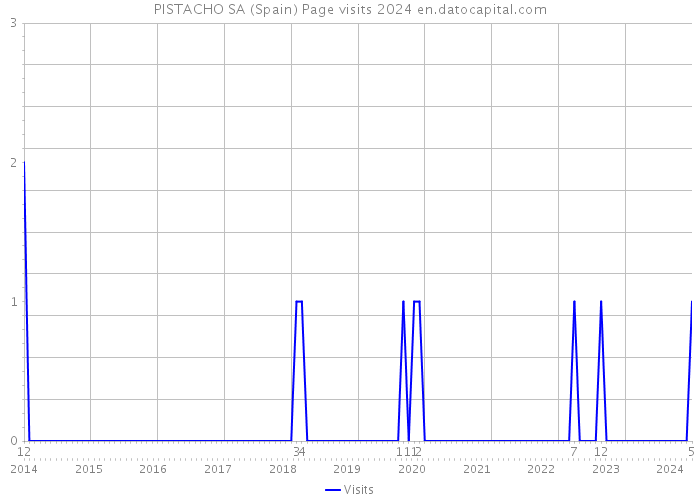 PISTACHO SA (Spain) Page visits 2024 