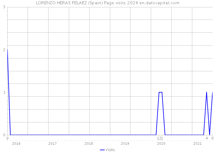 LORENZO HERAS PELAEZ (Spain) Page visits 2024 