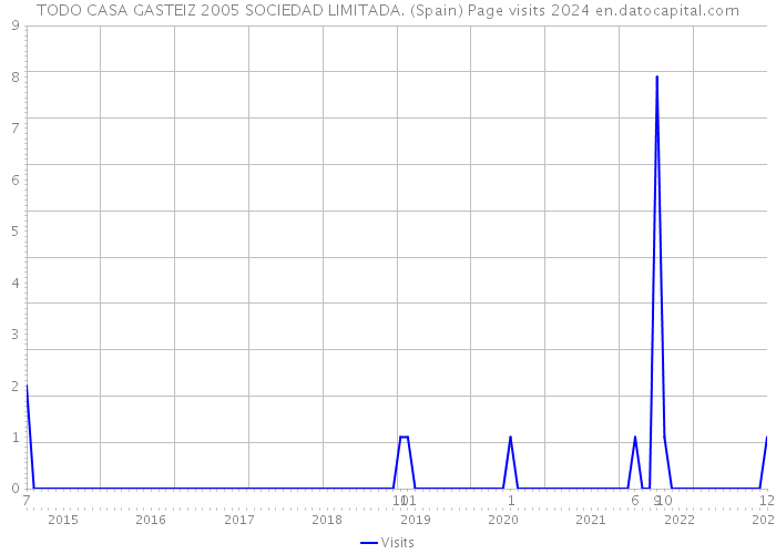 TODO CASA GASTEIZ 2005 SOCIEDAD LIMITADA. (Spain) Page visits 2024 