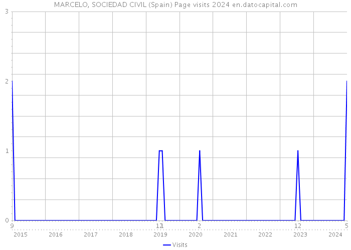 MARCELO, SOCIEDAD CIVIL (Spain) Page visits 2024 