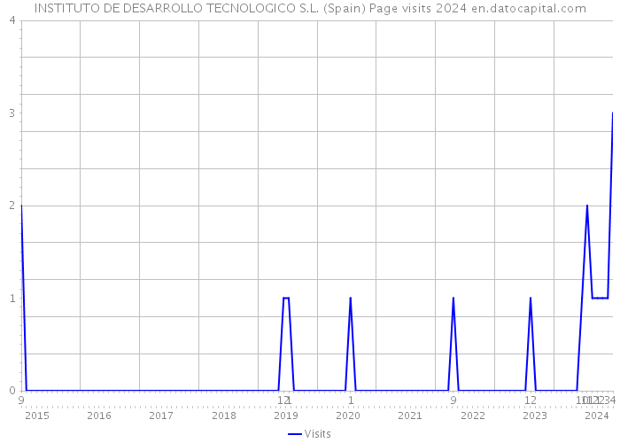 INSTITUTO DE DESARROLLO TECNOLOGICO S.L. (Spain) Page visits 2024 