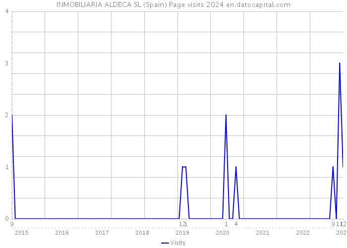 INMOBILIARIA ALDECA SL (Spain) Page visits 2024 