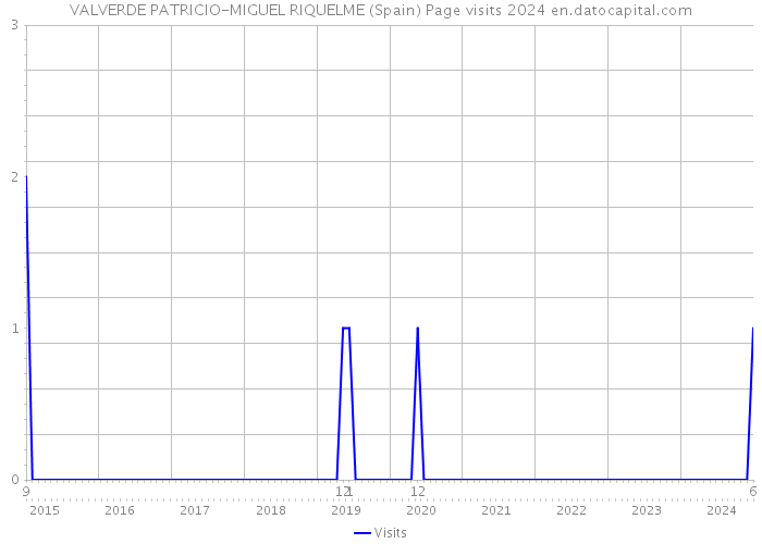 VALVERDE PATRICIO-MIGUEL RIQUELME (Spain) Page visits 2024 