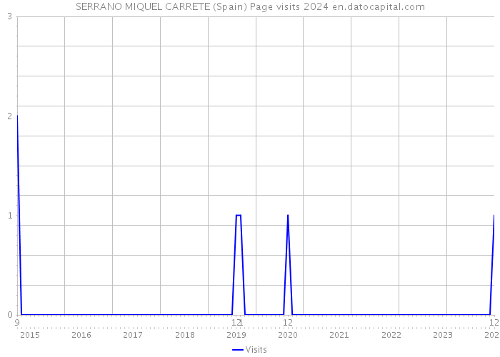 SERRANO MIQUEL CARRETE (Spain) Page visits 2024 