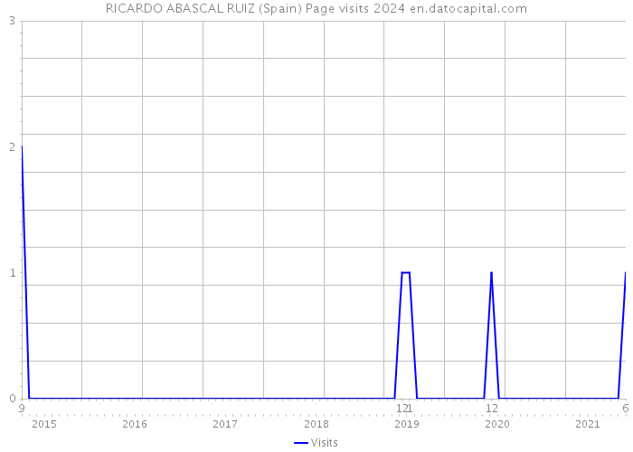 RICARDO ABASCAL RUIZ (Spain) Page visits 2024 