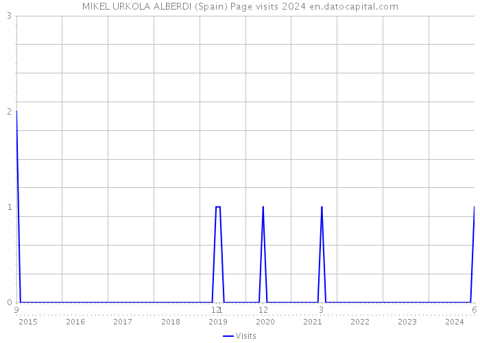 MIKEL URKOLA ALBERDI (Spain) Page visits 2024 