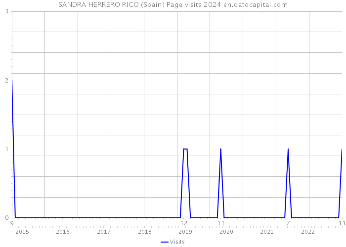 SANDRA HERRERO RICO (Spain) Page visits 2024 