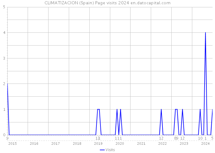 CLIMATIZACION (Spain) Page visits 2024 