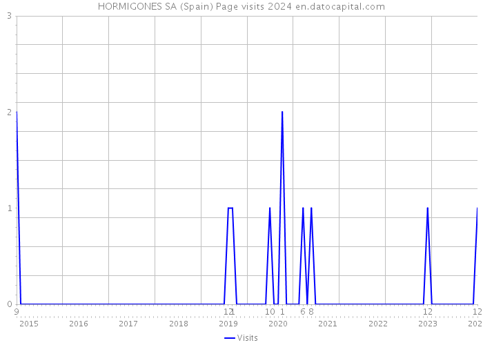 HORMIGONES SA (Spain) Page visits 2024 