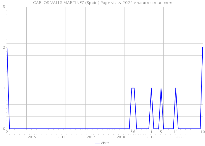 CARLOS VALLS MARTINEZ (Spain) Page visits 2024 