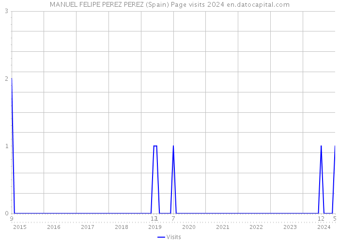 MANUEL FELIPE PEREZ PEREZ (Spain) Page visits 2024 