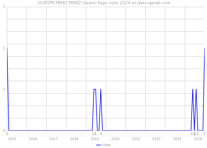 VICENTE PEREZ PEREZ (Spain) Page visits 2024 