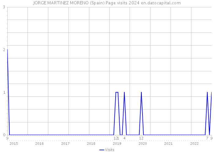 JORGE MARTINEZ MORENO (Spain) Page visits 2024 