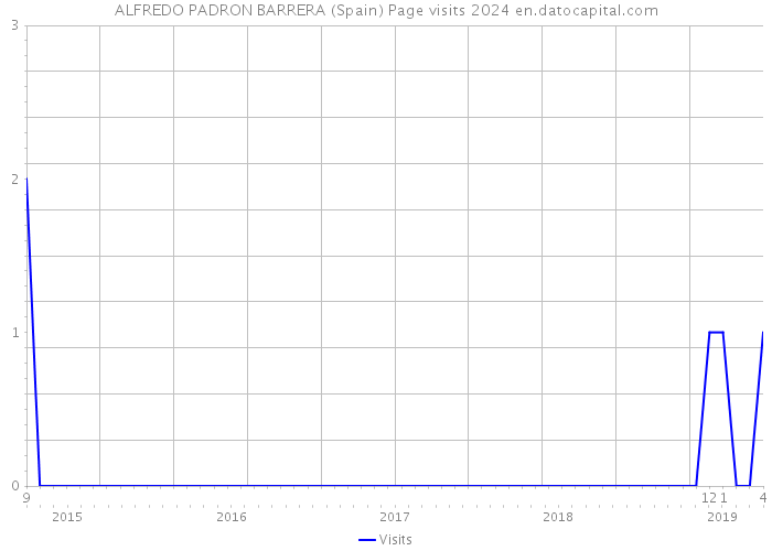 ALFREDO PADRON BARRERA (Spain) Page visits 2024 