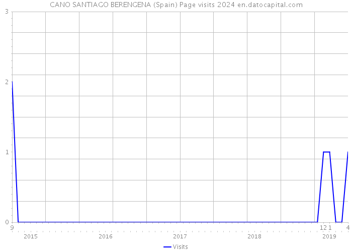 CANO SANTIAGO BERENGENA (Spain) Page visits 2024 