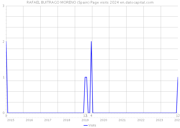 RAFAEL BUITRAGO MORENO (Spain) Page visits 2024 