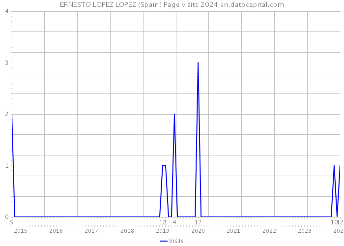 ERNESTO LOPEZ LOPEZ (Spain) Page visits 2024 