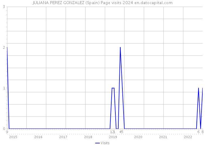 JULIANA PEREZ GONZALEZ (Spain) Page visits 2024 