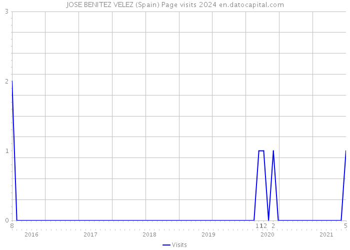 JOSE BENITEZ VELEZ (Spain) Page visits 2024 
