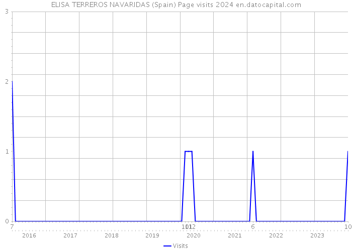 ELISA TERREROS NAVARIDAS (Spain) Page visits 2024 