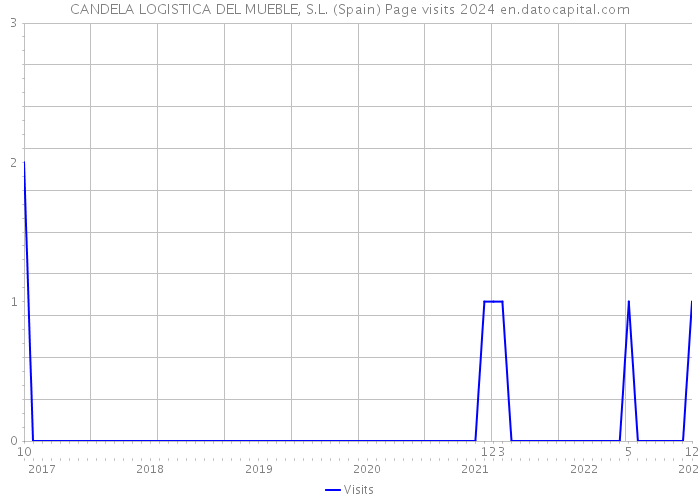 CANDELA LOGISTICA DEL MUEBLE, S.L. (Spain) Page visits 2024 