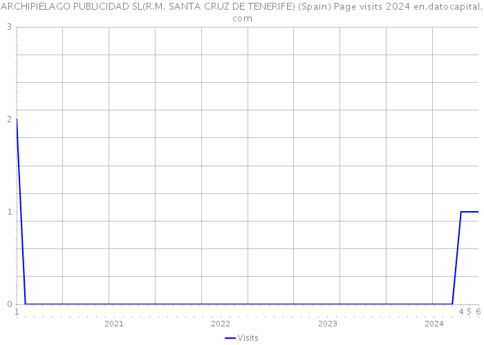 ARCHIPIELAGO PUBLICIDAD SL(R.M. SANTA CRUZ DE TENERIFE) (Spain) Page visits 2024 