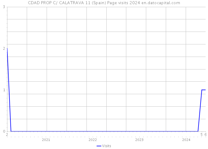 CDAD PROP C/ CALATRAVA 11 (Spain) Page visits 2024 