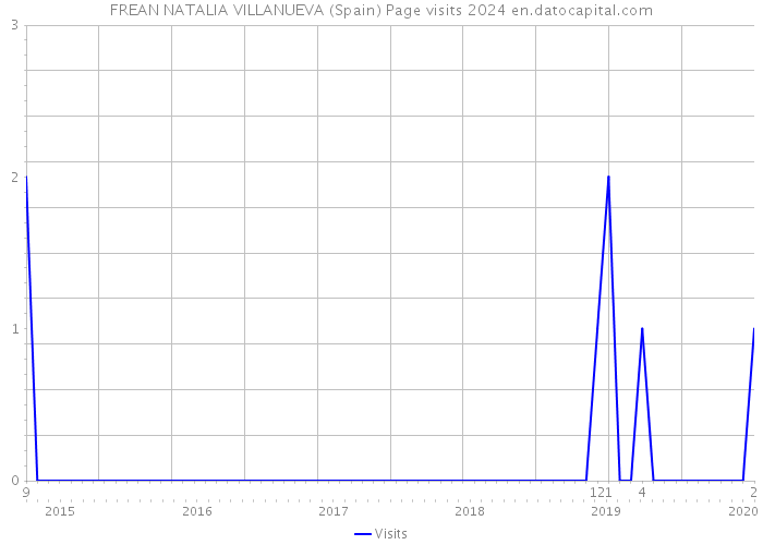 FREAN NATALIA VILLANUEVA (Spain) Page visits 2024 