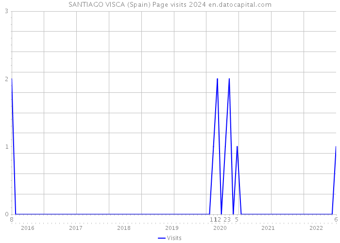 SANTIAGO VISCA (Spain) Page visits 2024 