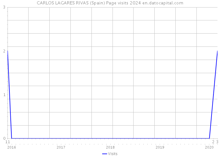 CARLOS LAGARES RIVAS (Spain) Page visits 2024 