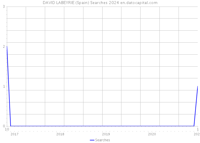 DAVID LABEYRIE (Spain) Searches 2024 