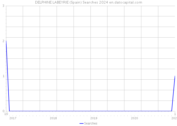 DELPHINE LABEYRIE (Spain) Searches 2024 
