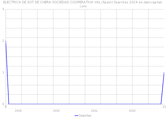 ELECTRICA DE SOT DE CHERA SOCIEDAD COOPERATIVA VAL (Spain) Searches 2024 