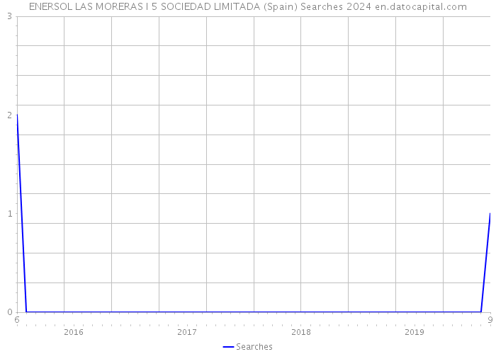 ENERSOL LAS MORERAS I 5 SOCIEDAD LIMITADA (Spain) Searches 2024 