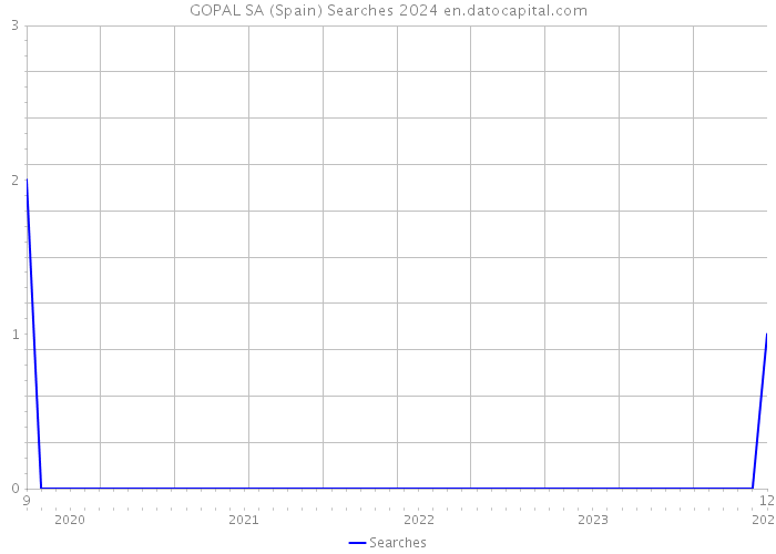 GOPAL SA (Spain) Searches 2024 
