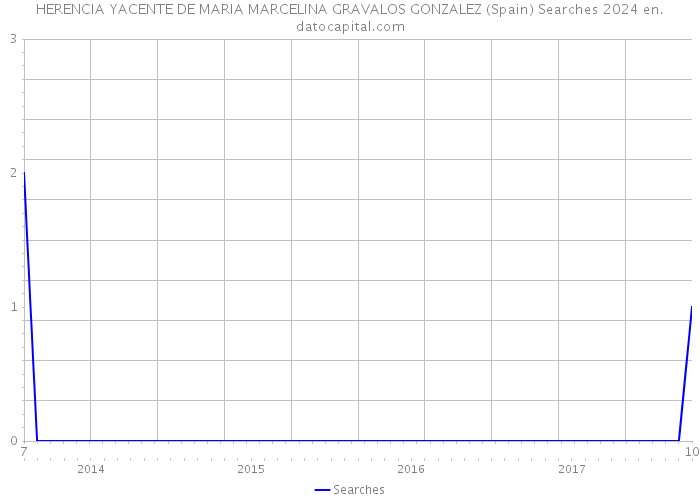 HERENCIA YACENTE DE MARIA MARCELINA GRAVALOS GONZALEZ (Spain) Searches 2024 