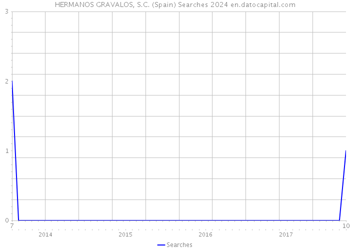 HERMANOS GRAVALOS, S.C. (Spain) Searches 2024 