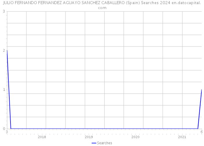 JULIO FERNANDO FERNANDEZ AGUAYO SANCHEZ CABALLERO (Spain) Searches 2024 