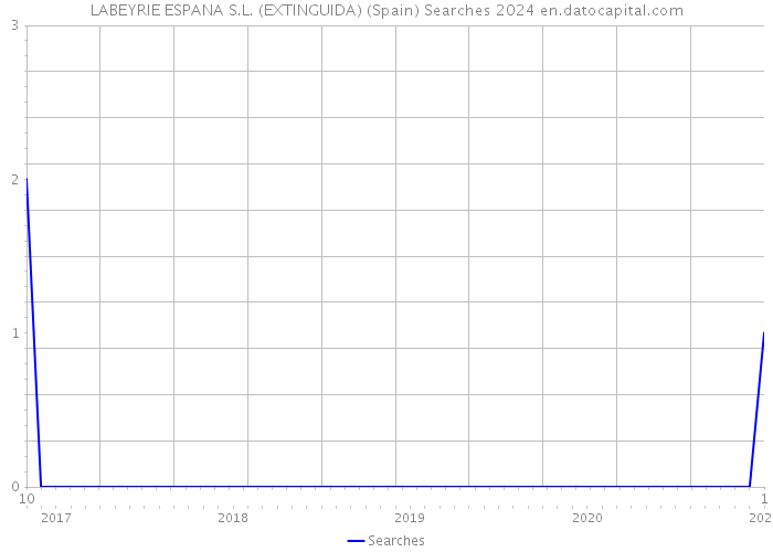 LABEYRIE ESPANA S.L. (EXTINGUIDA) (Spain) Searches 2024 