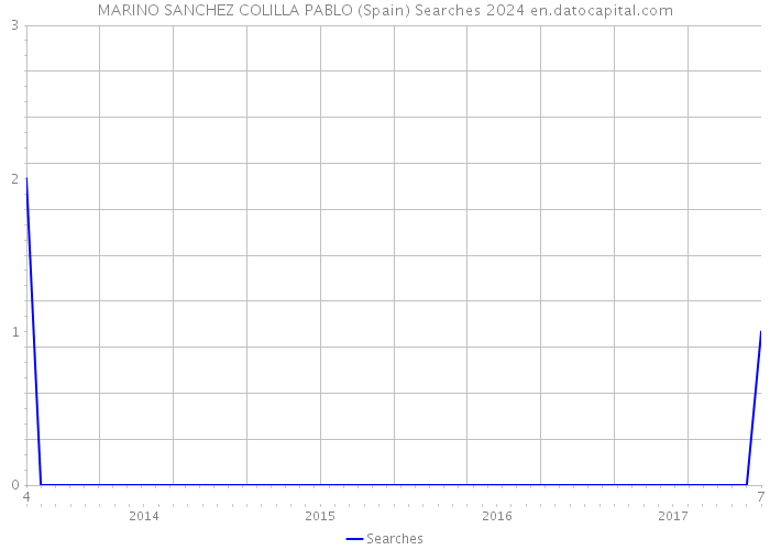 MARINO SANCHEZ COLILLA PABLO (Spain) Searches 2024 