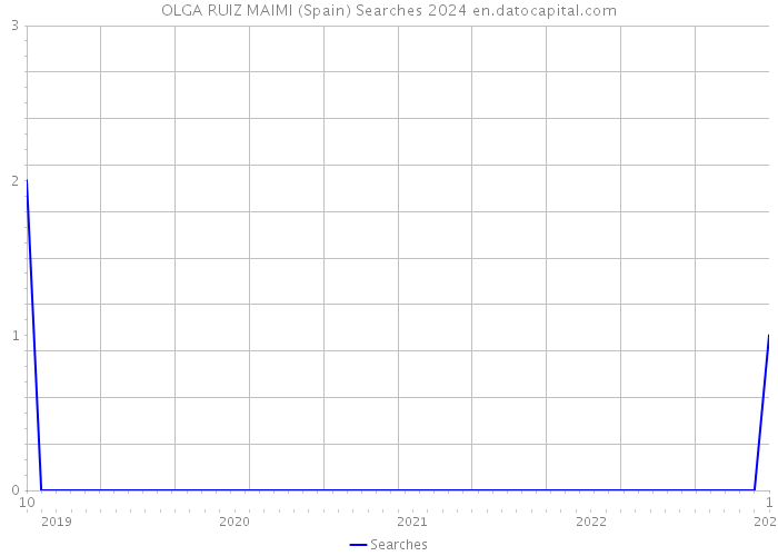 OLGA RUIZ MAIMI (Spain) Searches 2024 