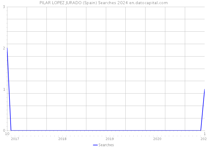 PILAR LOPEZ JURADO (Spain) Searches 2024 