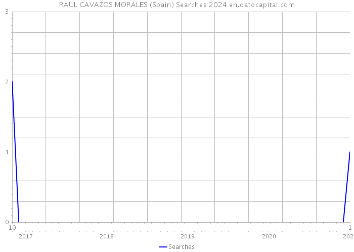 RAUL CAVAZOS MORALES (Spain) Searches 2024 